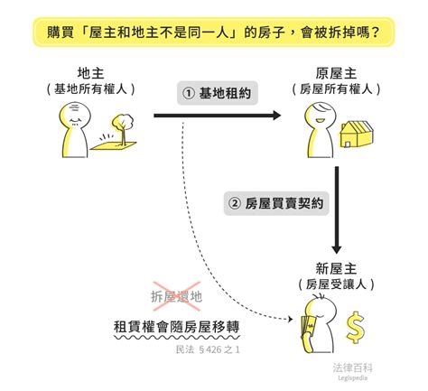 地主屋|購買屋主和地主不是同一人的房子，土地會被收回導致。